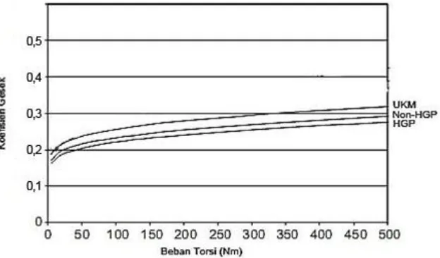 Gambar 6. Grafik kekasaran permukaan terhadap waktu setelah running-in produk non-HGP