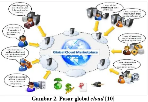 Gambar 2. Pasar global cloud [10]