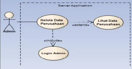 Gambar 5. Diagram use case untuk aplikasi client umkm