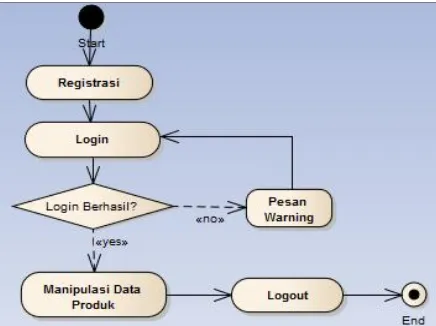 Gambar 10 menunjukan activity diagram untuk mengelola data produk. Tiap UMKM yang telah melakukanproses registrasi dapat melakukan pengelolaan data hasil produksi.