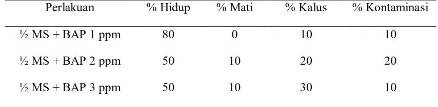 Tabel 1. Persentase pertumbuhan tunas A.  malacensis pada media ½ MS + BAP 