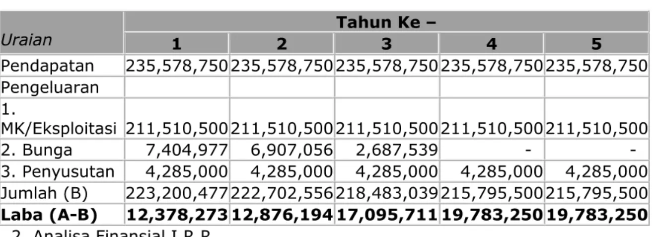 Tabel 9. Analisa Laba - Rugi Selama 5 tahun 
