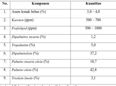 Tabel 2.1 Komponen dalam minyak kelapa sawit 