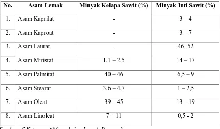 Tabel 2.2 Komposisi asam lemak minyak kelapa sawit dan minyak inti sawit 