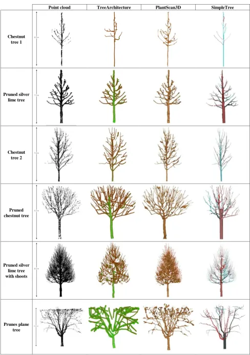 Table 5: 3D models of tree point clouds, produced with TreeArchitecture, PlantScan3D and SimpleTree