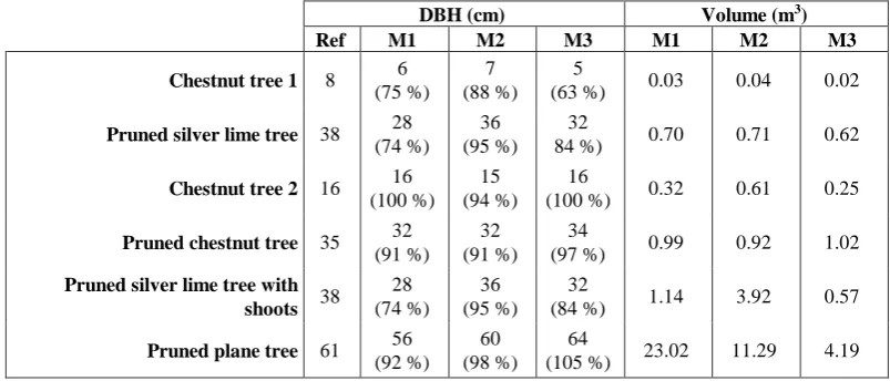 Table 6: Assessment of the number of branches and of the total length of branches reconstructed with TreeArchitecture (M1), PlantScan3D (M2) and SimpleTree (M3)