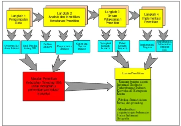 Gambar 5. Tahapan penelitian 