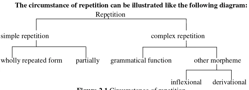 Figure 2.1 Circumstance of repetition