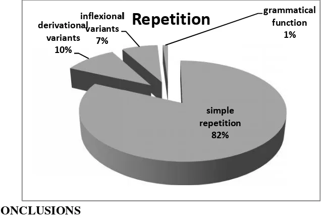 Figure 4.1 The distribuibution of repetition in the body text of shampoo advertisrtisements.