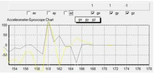 Gambar 8 dan gambar 9 menunjukkan grafik monitoring untuk sensor accelerometer-gyroscopesekitar mendekati nol meskipun sensor diam dalam keadaan miring, sedangkan data untuk Nampak pada gambar bahwa perbedaan perilaku perubahan data sensor pada saat berger