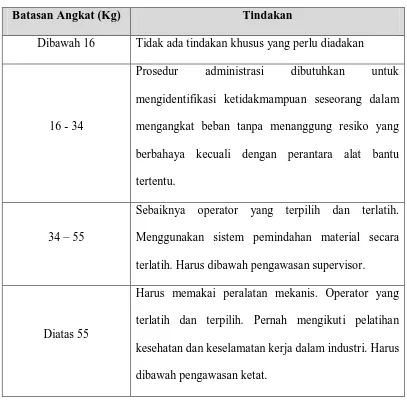 Tabel 3.1 Tindakan yang Harus Dilakukan Sesuai  