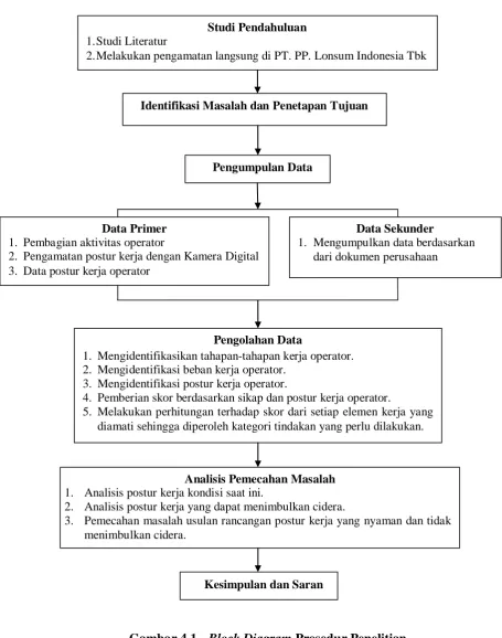 Gambar 4.1 Block Diagram Prosedur Penelitian 