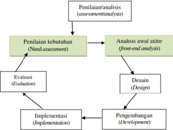 Gambar 1. Model Pengembangan Lee &amp; Owens (2004) 