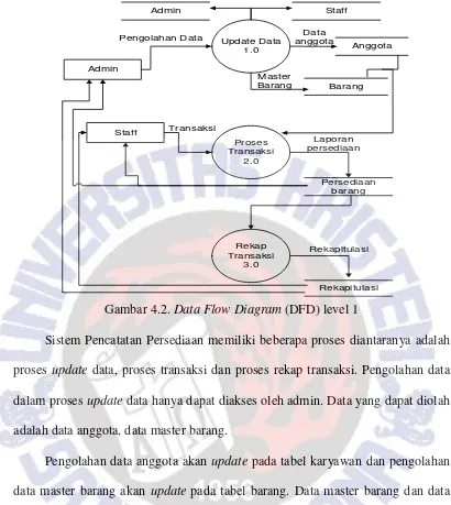 Gambar 4.2. Data Flow Diagram (DFD) level 1 
