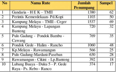 Tabel  3. 3 Sampel  Per Rute  Melalui  Proporsi  Jumlah  Pengguna  Bus  Sekolah