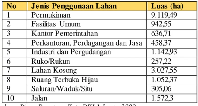 Tabel  4. 2 Penggunaan  Lahan  di  Jakarta  Timur 