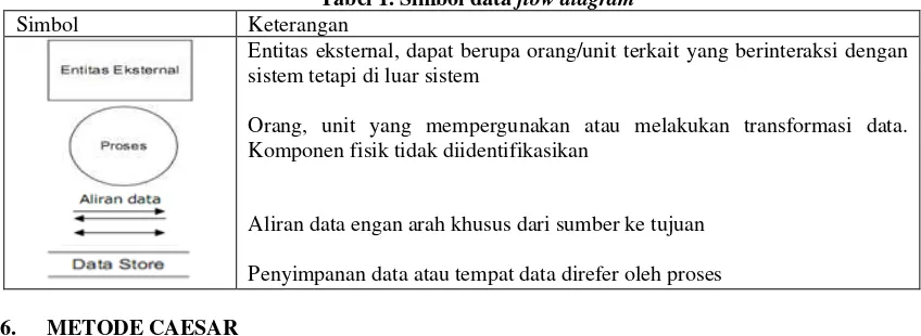 Tabel 1. Simbol data flow diagram 