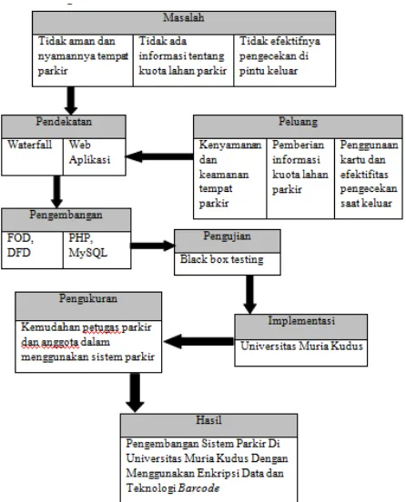 Gambar 1. kerangka pemikiran pengembangan sistem parkir di Universitas Muria Kudus dengan  menggunakan enkripsi data dan teknologi Barcode 
