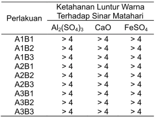 Tabel 5.  Nilai  tahan  luntur  warna  terhadap  sinar matahari benang tenun pada  perlakuan  suhu  (A)  dan  lama  pencelupan (B).