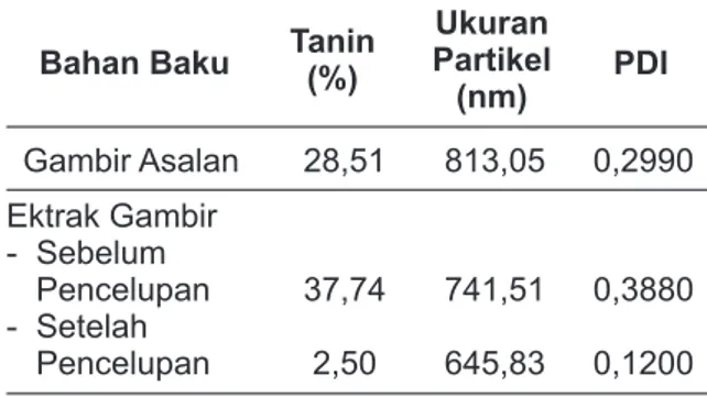 Tabel 1.  Kandungan  Tanin  dan  Ukuran  Partikel dari Bahan Baku Gambir