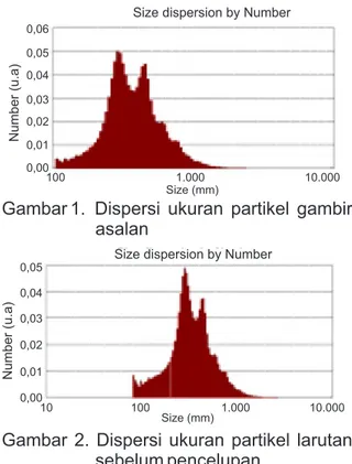 Gambar  2.  Dispersi  ukuran  partikel  larutan  sebelum pencelupan