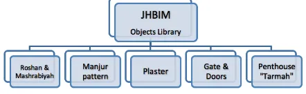 Figure 6. JHBIM objects library layout. 
