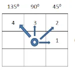 Gambar 5. (a) Citra dengan 4 Tingkat Keabuan, (b) GLCM pada jarak d=1,arah 0 ⁰  