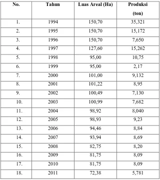 Tabel 1.2 Total Produksi Cengkeh Kecamatan Jatinom Kab. Klaten Tahun 1994-2011 