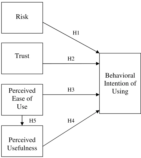 Figure 1: Research Model
