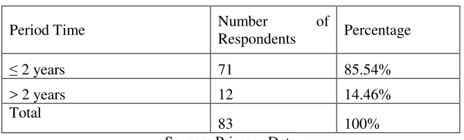 Table 3: Respondent’s Classification Based on Period Time