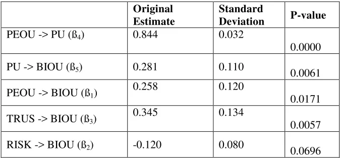 Table 5: AVE and √AVE