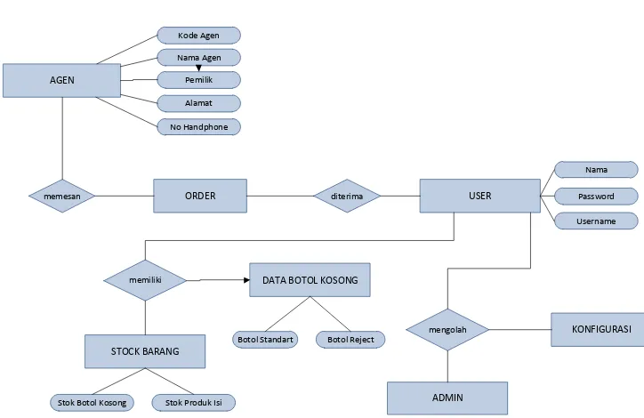 Gambar 4. Data flow diagram level 1 