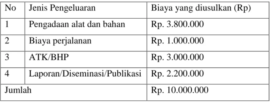 Tabel 1. Rencana anggaran biaya 