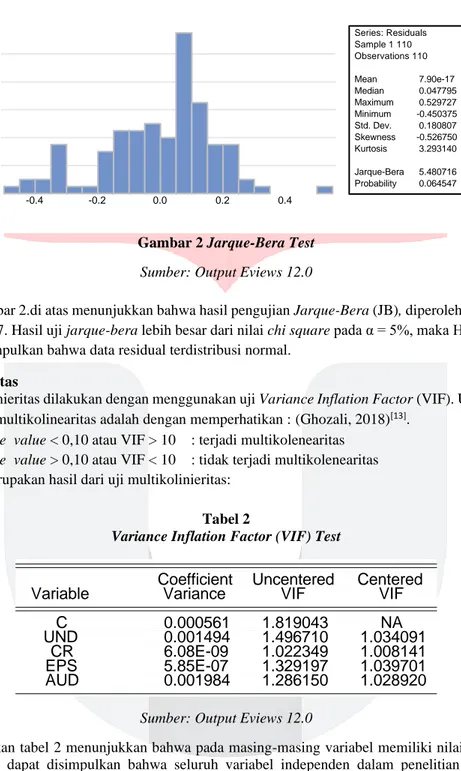 Gambar 2 Jarque-Bera Test  Sumber: Output Eviews 12.0 