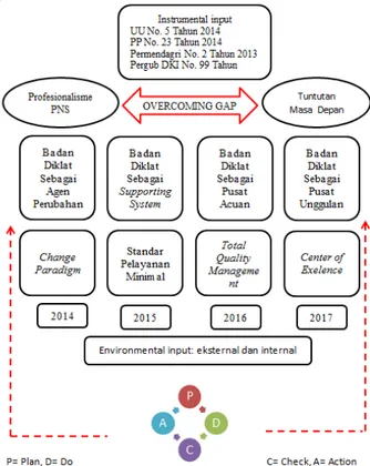 Gambar 3.3. Road map Badan Pendidikan dan Pelatihan Provinsi  DKI Jakarta 