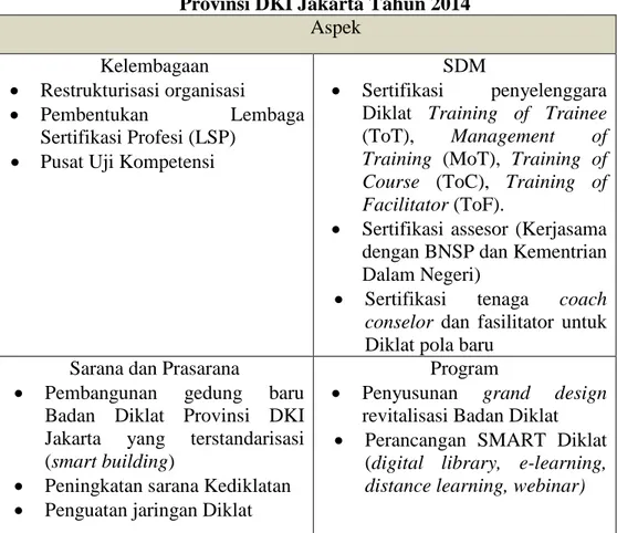 Tabel 3.3. Rencana Strategis Badan Pendidikan dan Pelatihan  Provinsi DKI Jakarta Tahun 2014 
