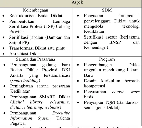 Tabel 3.4. Rencana Strategis Badan Pendidikan dan Pelatihan  Provinsi DKI Jakarta Tahun 2015 