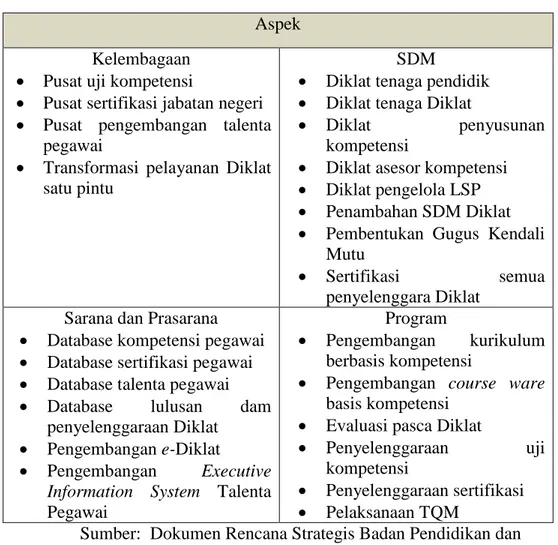 Tabel 3.5. Rencana Strategis Badan Pendidikan dan Pelatihan  Provinsi DKI Jakarta Tahun 2016 