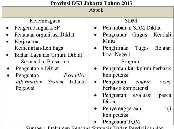 Tabel 3.6. Rencana Strategis Badan Pendidikan dan Pelatihan  Provinsi DKI Jakarta Tahun 2017 