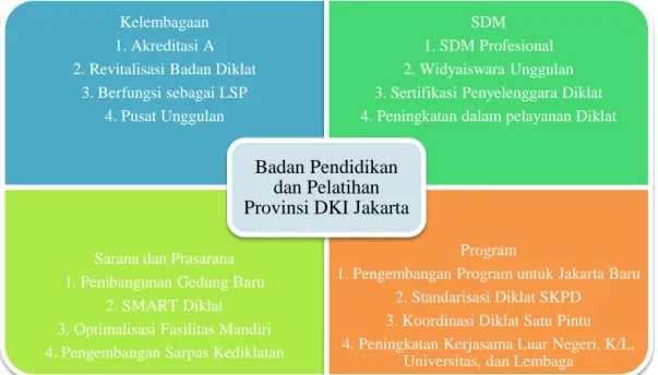 Gambar 3.4. Kondisi Ideal Badan Diklat Provinsi DKI Jakarta 