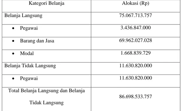 Tabel 3.8. Anggaran Badan Diklat Provinsi DKI Jakarta Berdasarkan  Kategori Belanja 