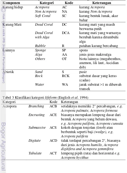 Tabel 2 Klasifikasi komponen bentik (modifikasi dari English et al. 1994) 