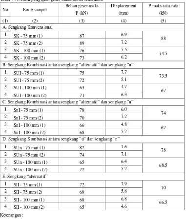 Tabel V.7. Hasil pengujian geser balok beton sederhana 