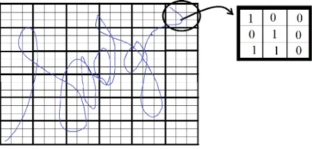 Figure 1. Block Based Binary pattern on a Signature