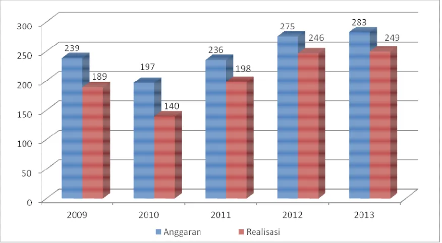 Grafik Alokasi Anggaran dan Realisasi Priode 2009-2013 