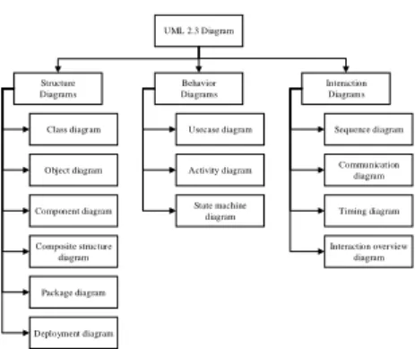 Gambar 1 Diagram UML  2.5.  Usecase Diagram 