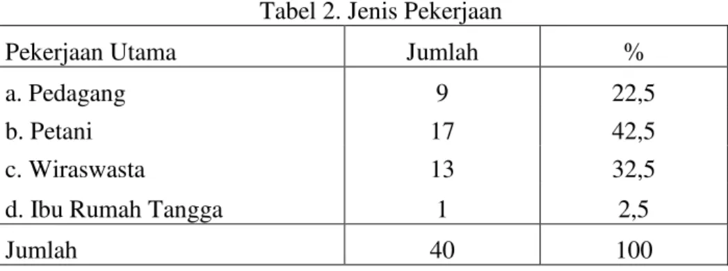 Tabel 2. Jenis Pekerjaan 
