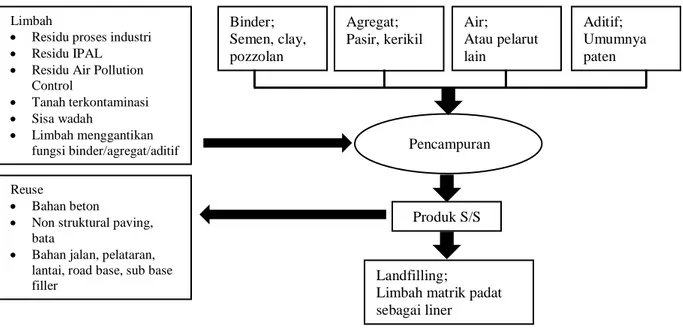 Gambar 2. Diagram proses Solidifikasi –Stabilitasi (S/S) 