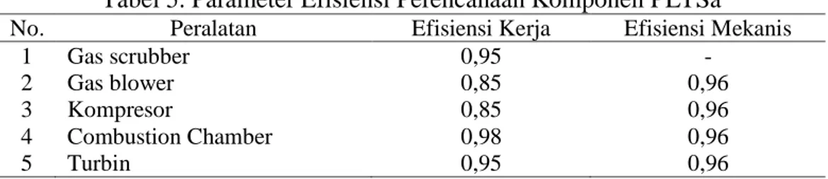 Tabel 5. Parameter Efisiensi Perencanaan Komponen PLTSa  No.  Peralatan  Efisiensi Kerja  Efisiensi Mekanis 