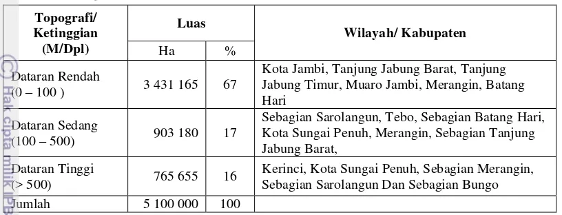 Tabel 2 Penggunaan lahan di Provinsi Jambi 